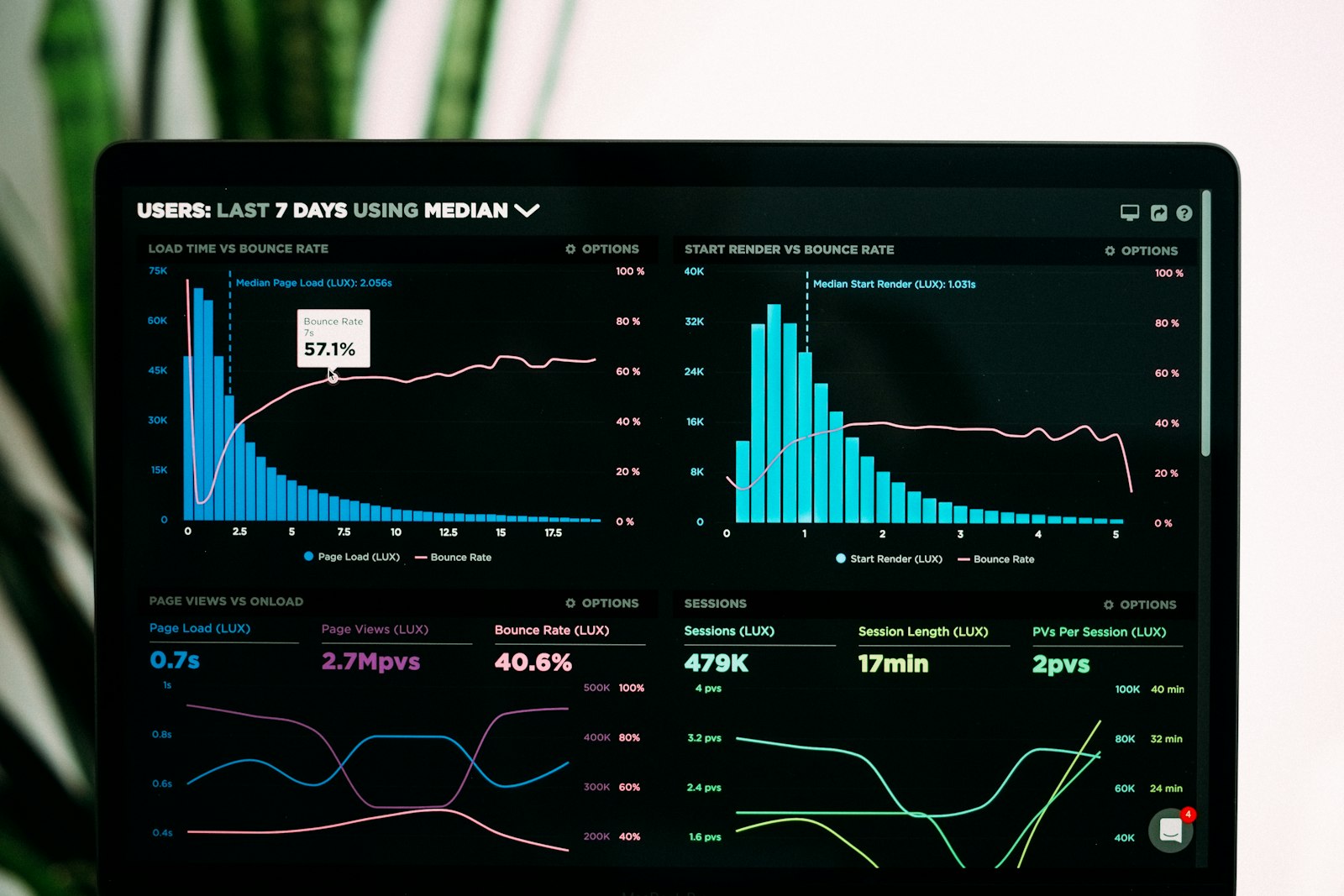 A computer monitor displaying a blue-toned data analytics dashboard with multiple charts, gauges and time-series panels